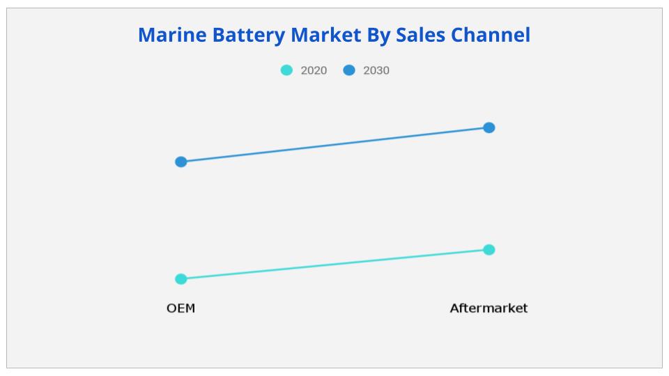 Marine Battery Market By Sales Channel